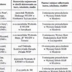 Lista agentów SB: Wykaz szpiegów i donosicieli z PRL-u.