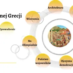 Mapa myśli starożytna Grecja - kluczowe tematy kultury i filozofii